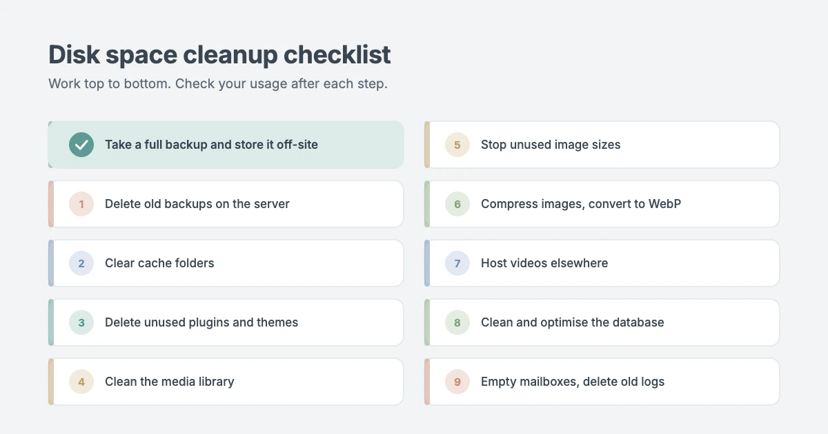 WordPress disk space cleanup checklist: take a backup, delete old backups, clear cache, remove unused plugins and themes, clean media, trim image sizes, compress images, clean the database, empty email and logs