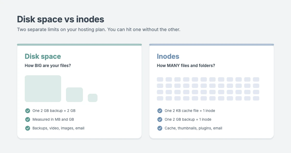 Disk space and inodes in WordPress: disk space counts total file size, inodes count the number of files and folders