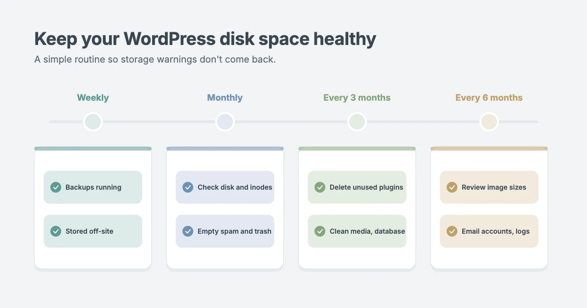 WordPress disk space maintenance schedule: weekly backup checks, monthly usage checks, quarterly cleanup and six-monthly reviews