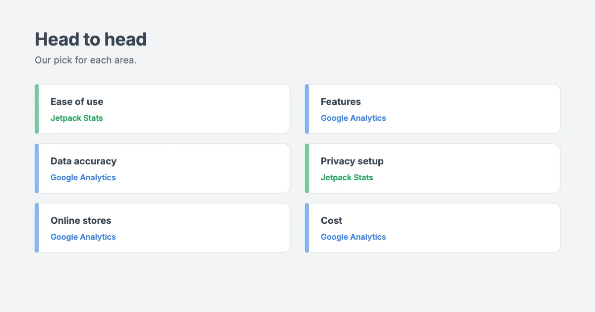 Google Analytics vs Jetpack Stats compared: ease of use, features, data accuracy, privacy, online store tracking and cost