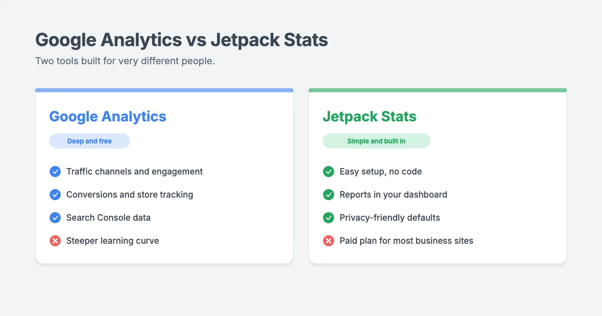 Google Analytics vs Jetpack Stats for WordPress: Google Analytics is deep, free and powerful, while Jetpack Stats is simple and lives in your WordPress dashboard