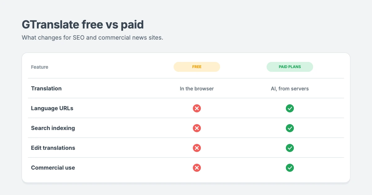 GTranslate free vs paid for a news website: the free plugin translates in the browser with no separate URLs or search indexing, while paid plans add language URLs, search indexing, translation editing and commercial use