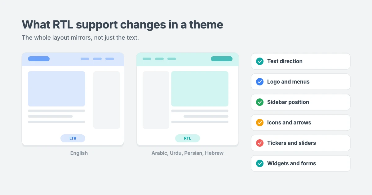 What RTL support changes in a news theme: text direction, navigation and logo, sidebar position, icons and arrows, tickers and sliders, widgets and forms