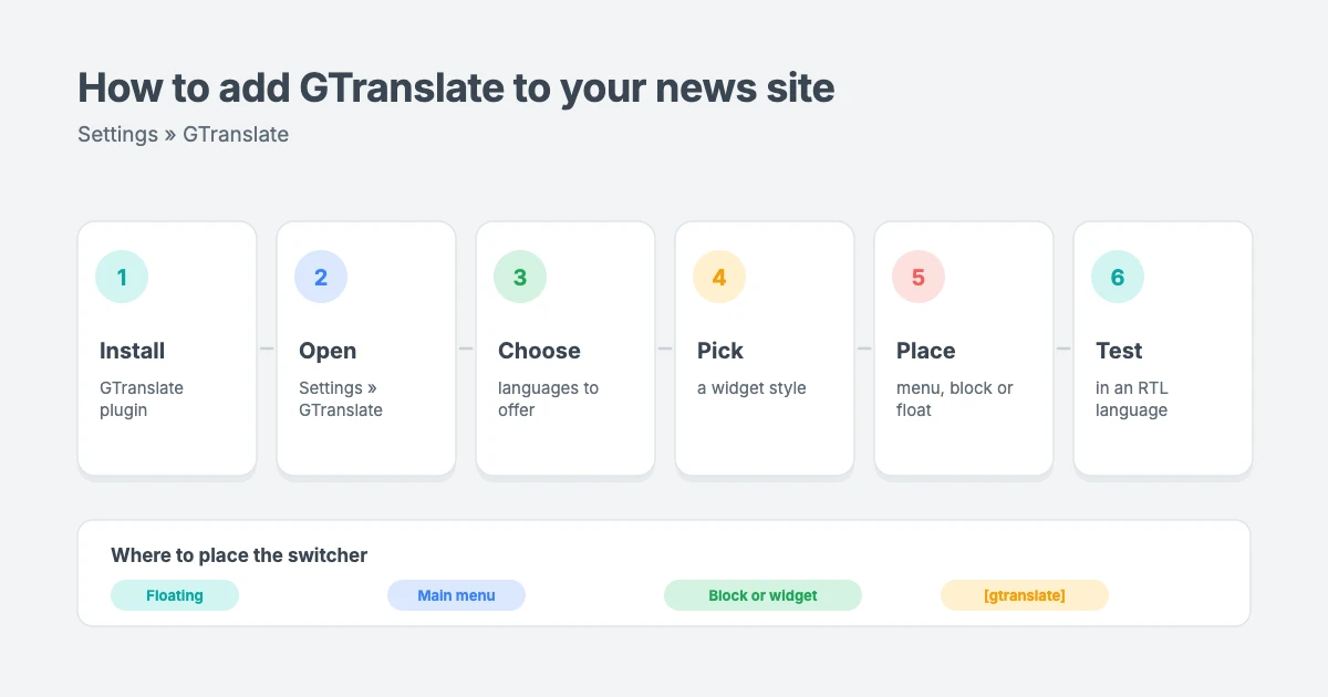 How to add GTranslate to a WordPress news site: install and activate the plugin, open Settings, GTranslate, choose your languages and widget style, place the switcher, then test it in an RTL language