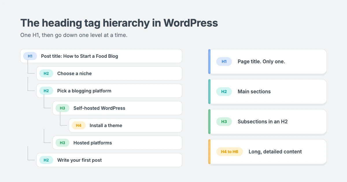The heading tag hierarchy in WordPress: one H1 for the post title, H2 for main sections, H3 for subsections inside an H2, and H4 to H6 for deeper levels in long articles