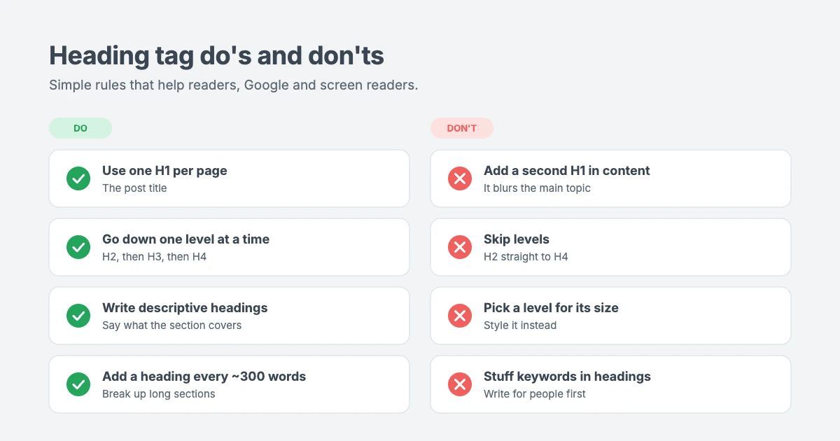 Heading tag do's and don'ts in WordPress: use one H1, don't skip levels, use headings for structure not style, write descriptive headings, keep them short, and add a heading every 300 words