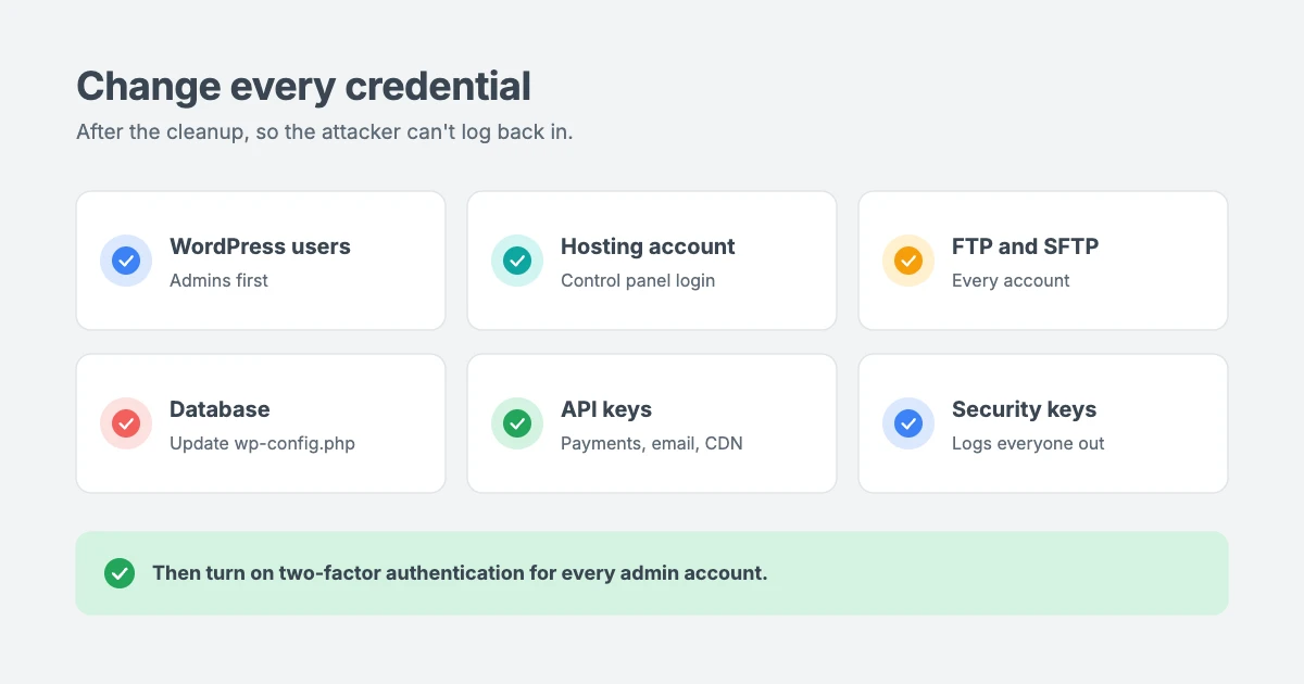 Credentials to change after your WordPress site is hacked: WordPress users, hosting account, FTP and SFTP, database password, API keys and WordPress security keys, then turn on two-factor authentication