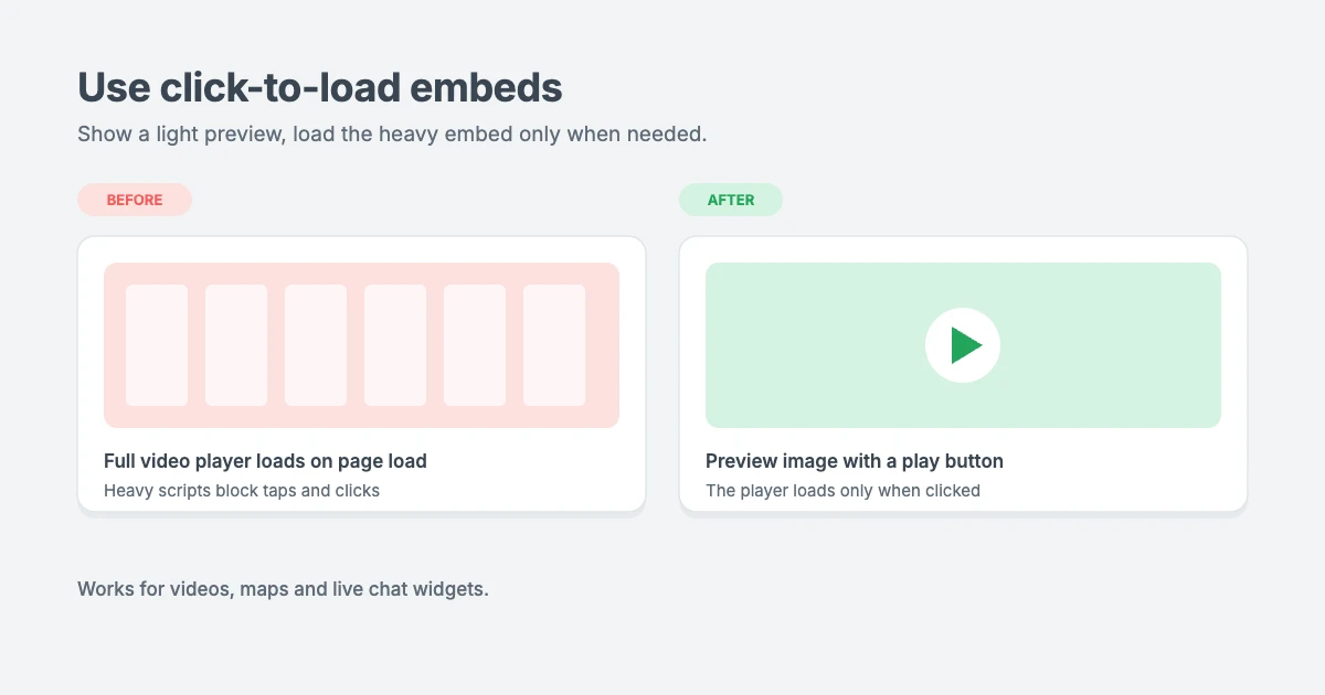 Click-to-load facades improve INP in WordPress: show a lightweight preview image for videos, maps and chat widgets, and only load the full embed when a visitor clicks it
