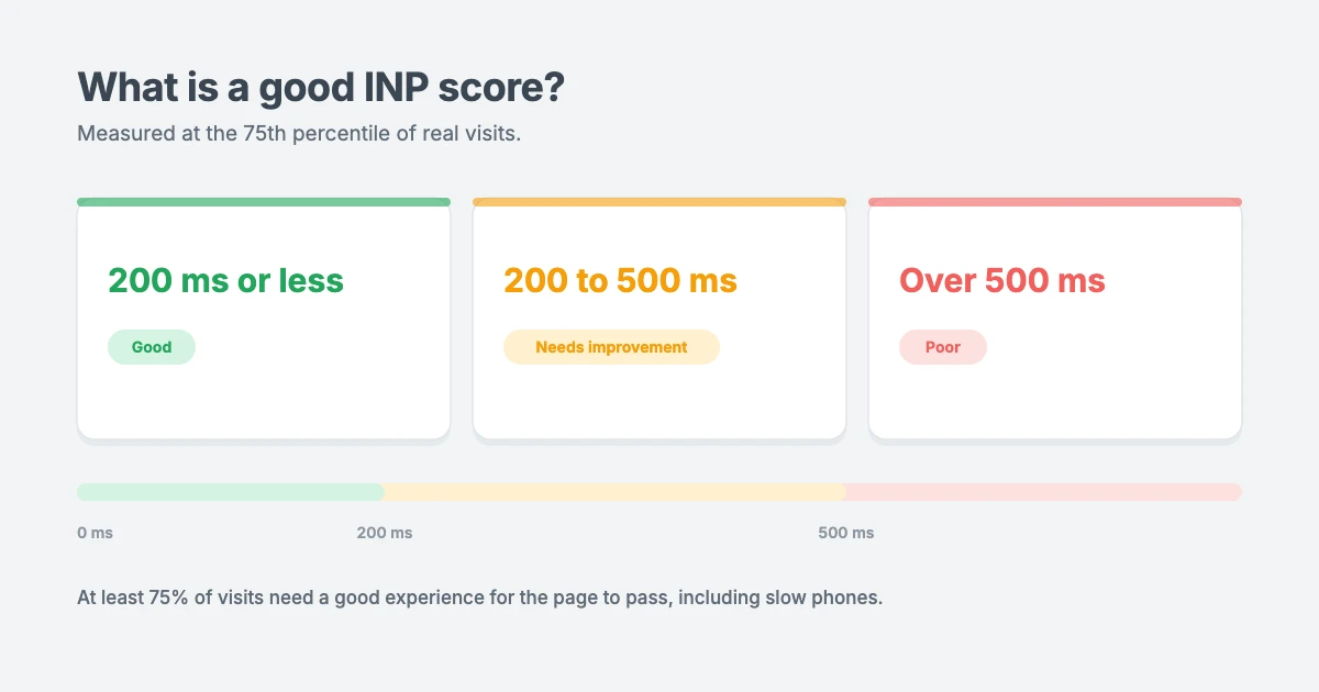 INP score thresholds: 200 milliseconds or less is good, 200 to 500 milliseconds needs improvement, and over 500 milliseconds is poor, measured at the 75th percentile of real visits