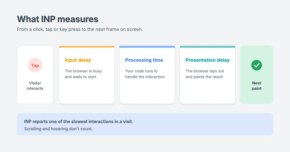 What INP in WordPress measures: the time from a click, tap or key press to the next frame the browser paints, made up of input delay, processing time and presentation delay