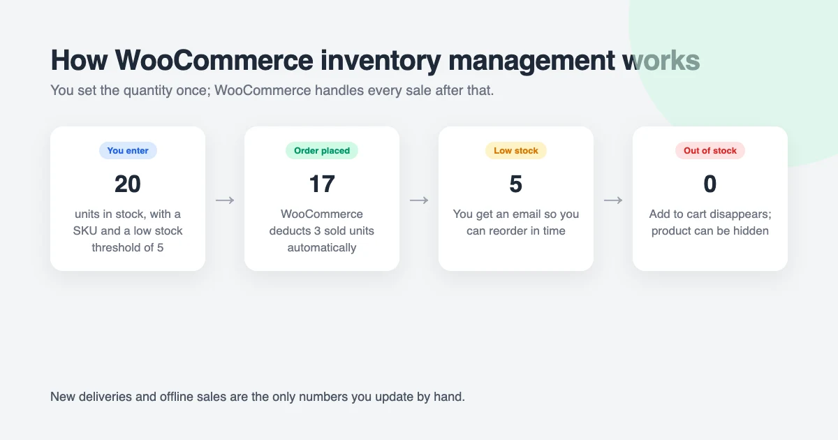 How WooCommerce inventory management works: you enter the stock quantity, every sale reduces it automatically, WooCommerce emails you at the low stock threshold and marks the product out of stock at zero, and you add new deliveries manually