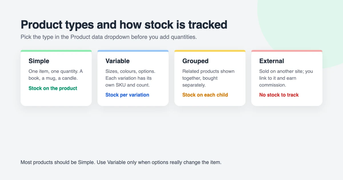WooCommerce product types and how stock is tracked: simple products have one quantity, variable products track stock per variation, grouped products track stock on each child product and external products have no stock