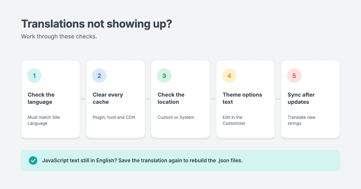 Loco Translate translations not showing: check the site language, clear every cache, confirm the Custom location, look for text that comes from theme options, and sync after theme updates