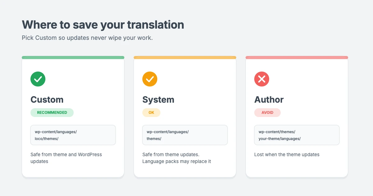 Where to save Loco Translate files: Custom location in wp-content/languages/loco/themes is safe from updates and recommended, System location is mostly safe, and Author location inside the theme folder is lost when the theme updates
