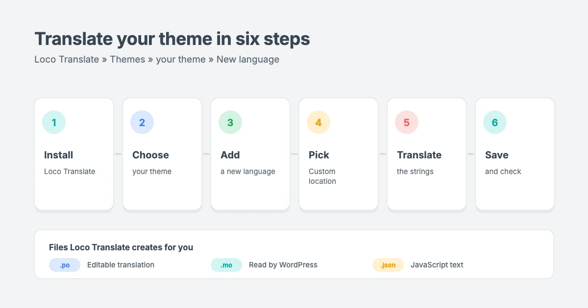 How to translate a WordPress theme with Loco Translate: install the plugin, choose your theme, add a new language, pick the Custom location, translate the strings and save