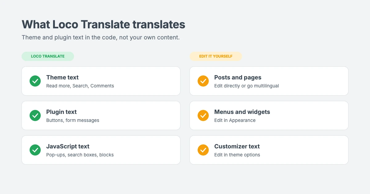 What Loco Translate translates in WordPress: theme and plugin text built into the code. Your own posts, pages, menus and Customizer text are content you edit directly or with a multilingual plugin