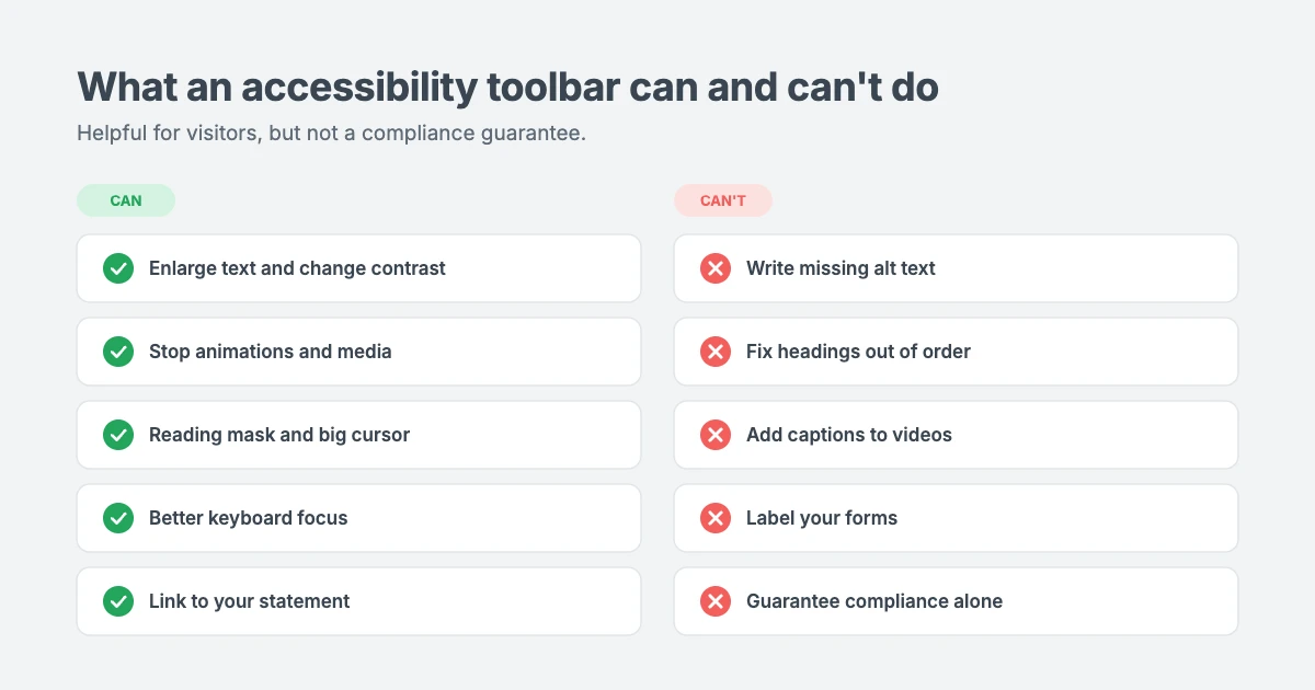 What an accessibility toolbar can and can't do: it can adjust text, contrast, motion and keyboard focus, but it can't write alt text, fix headings, add captions, label forms or guarantee compliance
