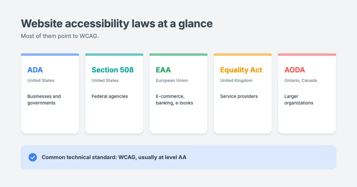 Website accessibility laws at a glance: the ADA and Section 508 in the United States, the European Accessibility Act in the EU, the Equality Act in the UK and the AODA in Ontario, most of them pointing to WCAG