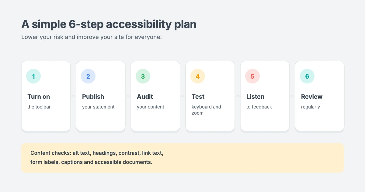A 6-step website accessibility plan: turn on the toolbar, publish an accessibility statement, audit your content, test with a keyboard and screen reader, make it easy to report problems, and review regularly