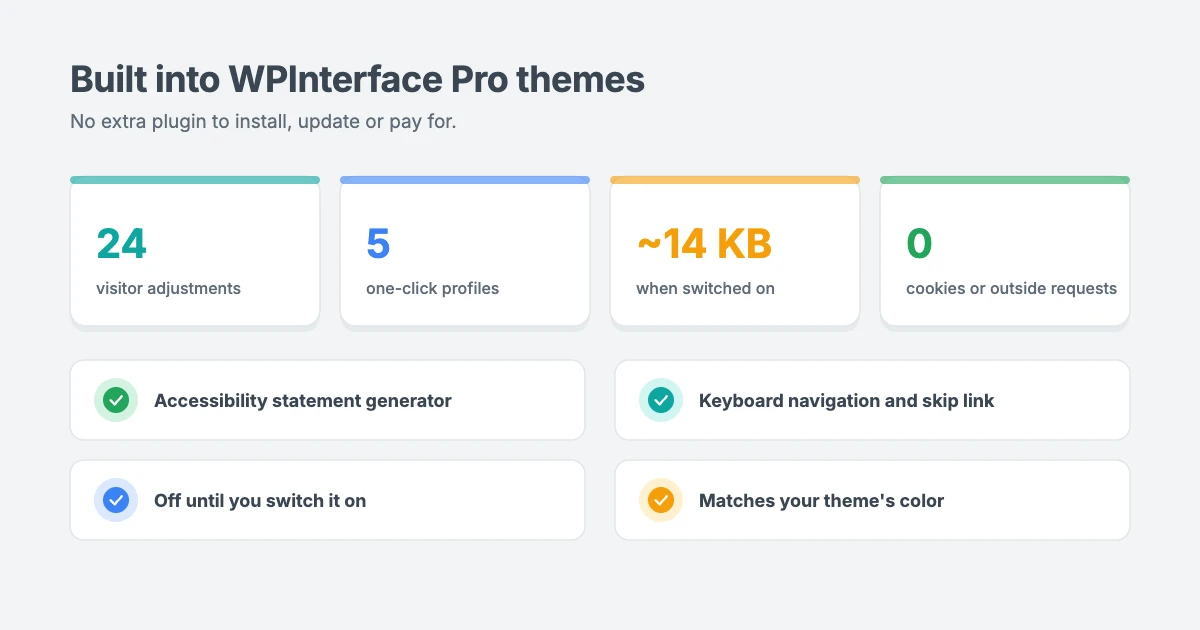 The built-in accessibility toolbar in WPInterface Pro themes: 24 adjustments, 5 profiles, an accessibility statement generator, keyboard navigation and skip link, about 14 KB, no third-party requests and no cookies