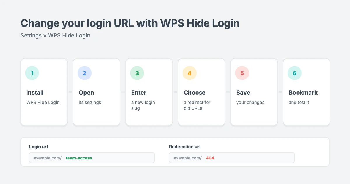 How to change the WordPress login URL with WPS Hide Login: install the plugin, open its settings, enter a new login URL, choose a redirect for the old URL, save, and bookmark the new address