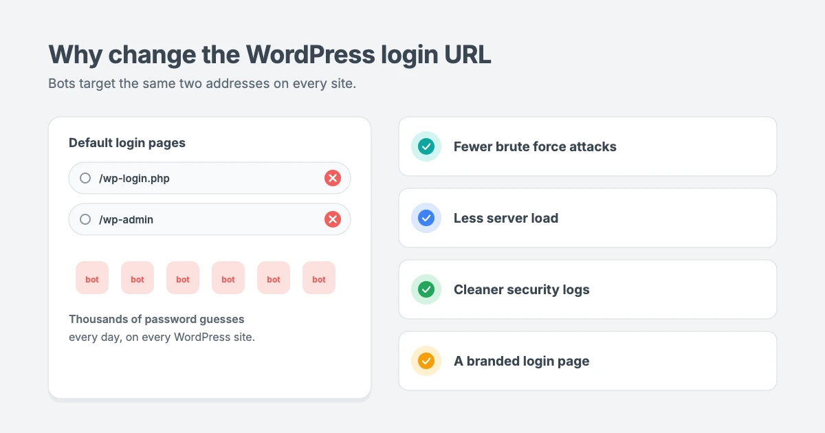 Why change the WordPress login URL: default addresses like wp-admin and wp-login.php are targeted by bots, so a custom login URL means fewer brute force attacks, less server load, cleaner logs and a branded login page