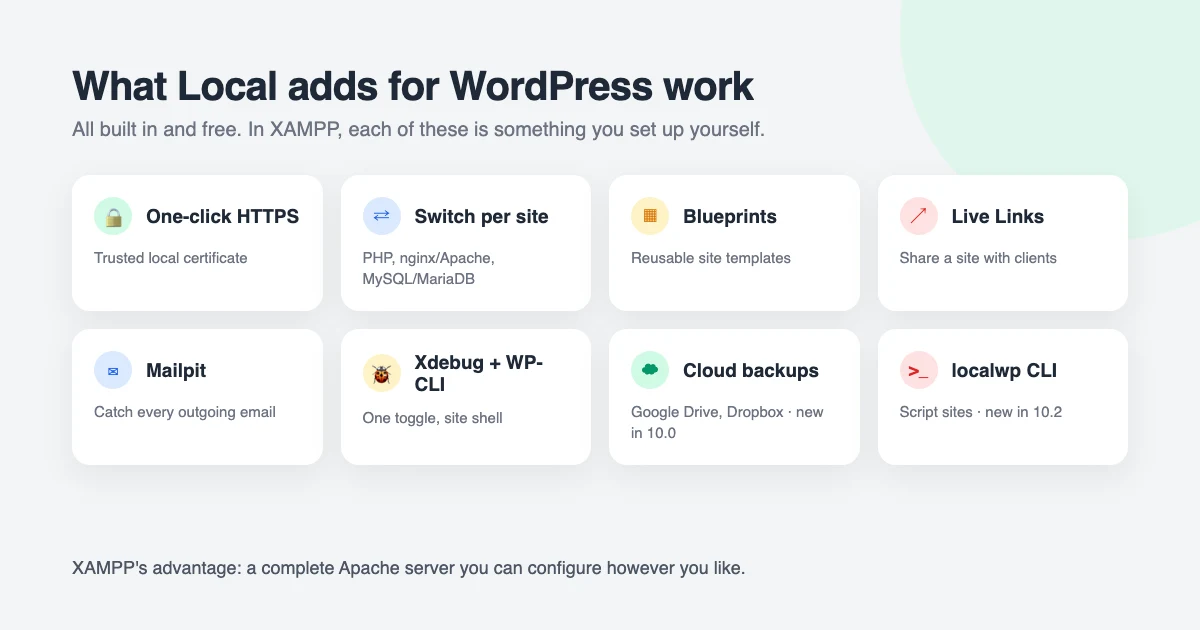 Local features for WordPress in 2026: one-click HTTPS, switch PHP and web server per site, Blueprints, Live Links, Mailpit email testing, Xdebug, cloud backups to Google Drive and Dropbox, and the localwp command line interface