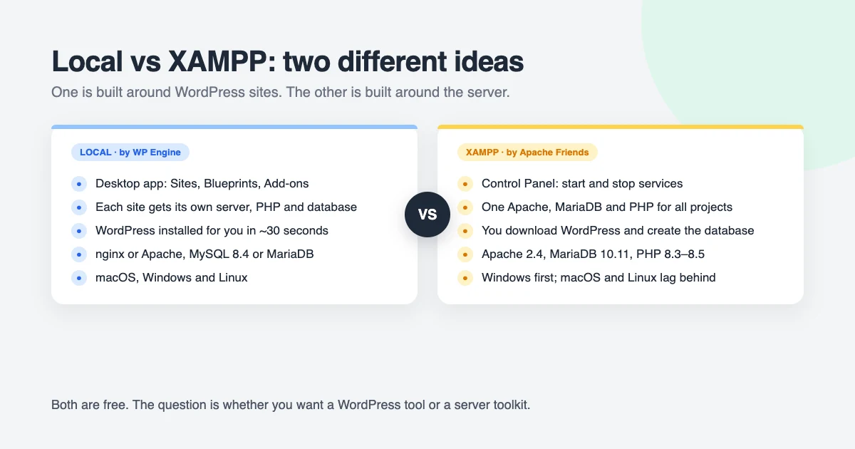 Local vs XAMPP: Local is a free WordPress-focused desktop app with one-click sites, while XAMPP is a free general-purpose Apache, MariaDB and PHP server bundle you configure yourself