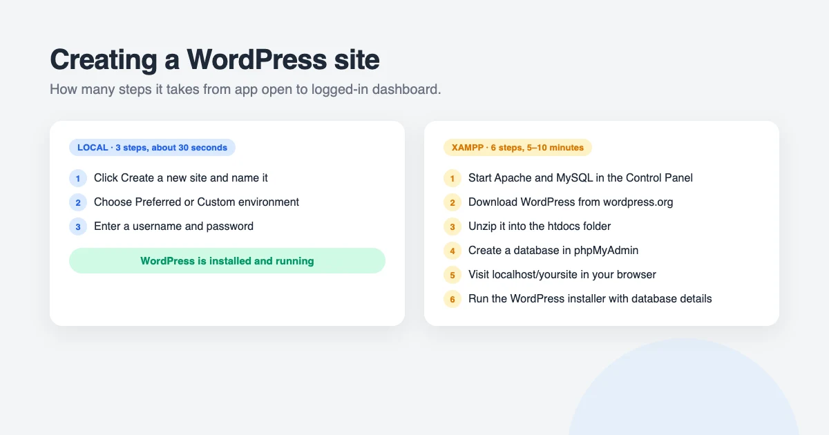 Creating a WordPress site in Local vs XAMPP: Local takes three steps, name the site, choose the environment and set a username and password, while XAMPP takes six manual steps including creating a database in phpMyAdmin and running the WordPress installer
