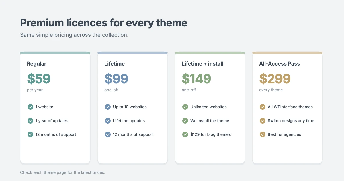 Premium WordPress magazine theme licences: Regular Licence $59 a year for 1 website, Lifetime Licence $99 for up to 10 websites, Lifetime with Installation from $129 for unlimited websites, and the All-Access Pass for every theme