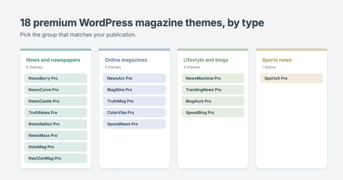 Best premium WordPress magazine themes for 2026 grouped by type: news and newspaper themes, magazine themes, lifestyle and blog themes, and sports news