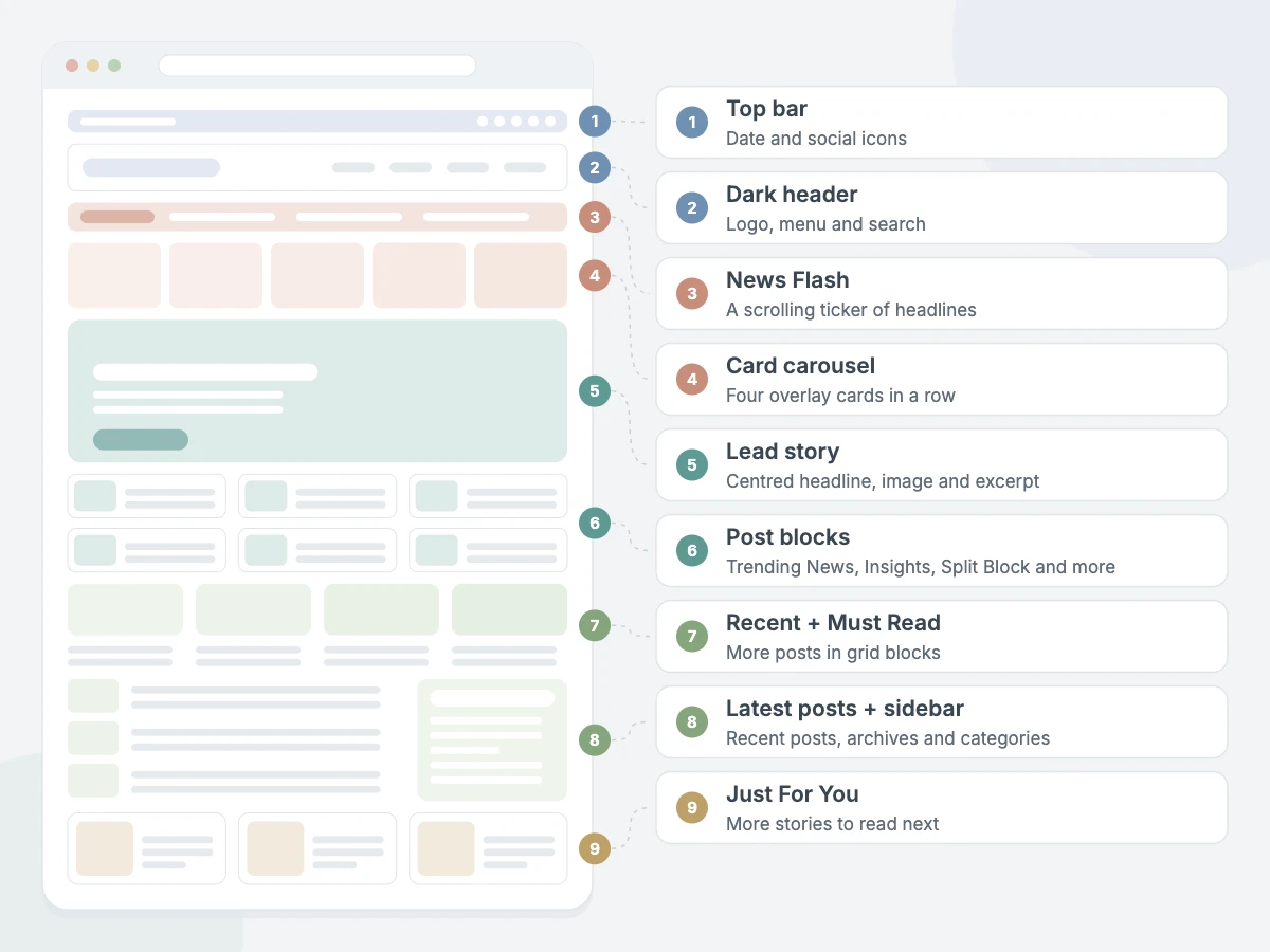 MagLink Pro homepage sections: top bar, dark header, News Flash, card carousel, lead story, post blocks, recent + Must Read, latest posts + sidebar and Just For You