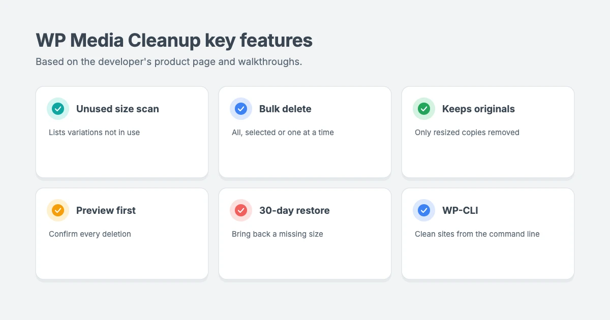 WP Media Cleanup key features: unused size scanning, bulk delete, keeps original images, preview before deleting, a 30-day restore window and WP-CLI support