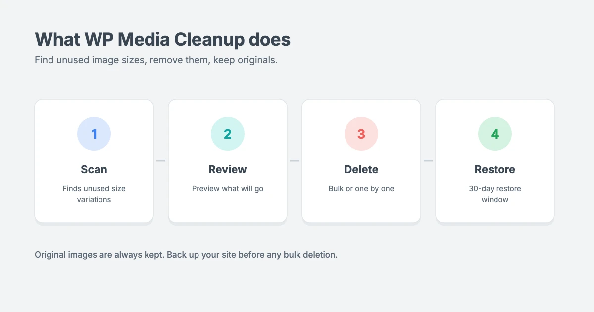 WP Media Cleanup review: a premium plugin that finds unused WordPress image sizes, deletes them in bulk, keeps original images and lets you restore deleted files