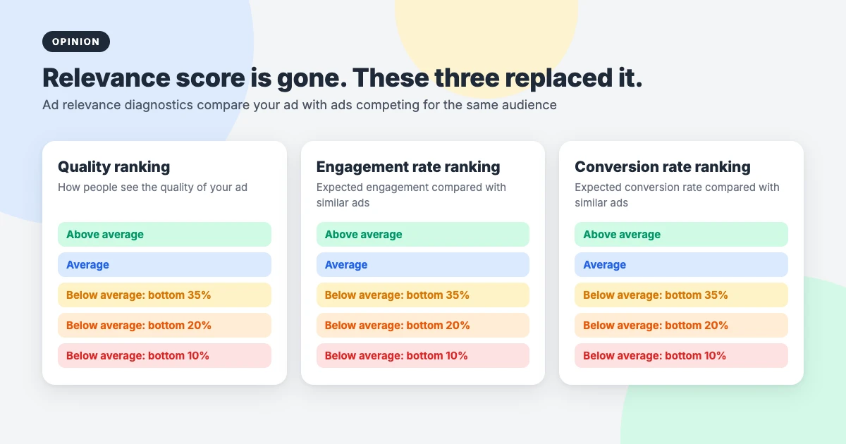 Meta ad relevance diagnostics that replaced the relevance score: quality ranking, engagement rate ranking and conversion rate ranking from above average to bottom 10 percent