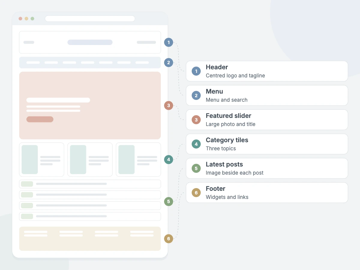 Minimal Blog Pro homepage sections: header, menu, featured slider, category tiles, latest posts and footer