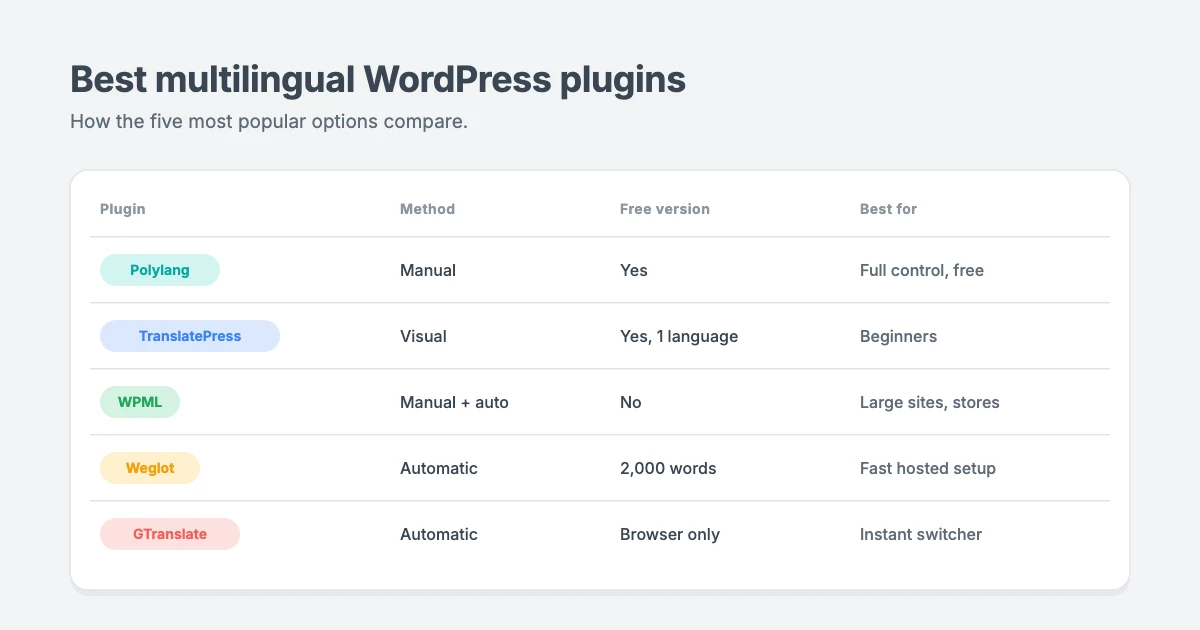 Best multilingual WordPress plugins compared: Polylang, TranslatePress, WPML, Weglot and GTranslate by translation method, free version and best use