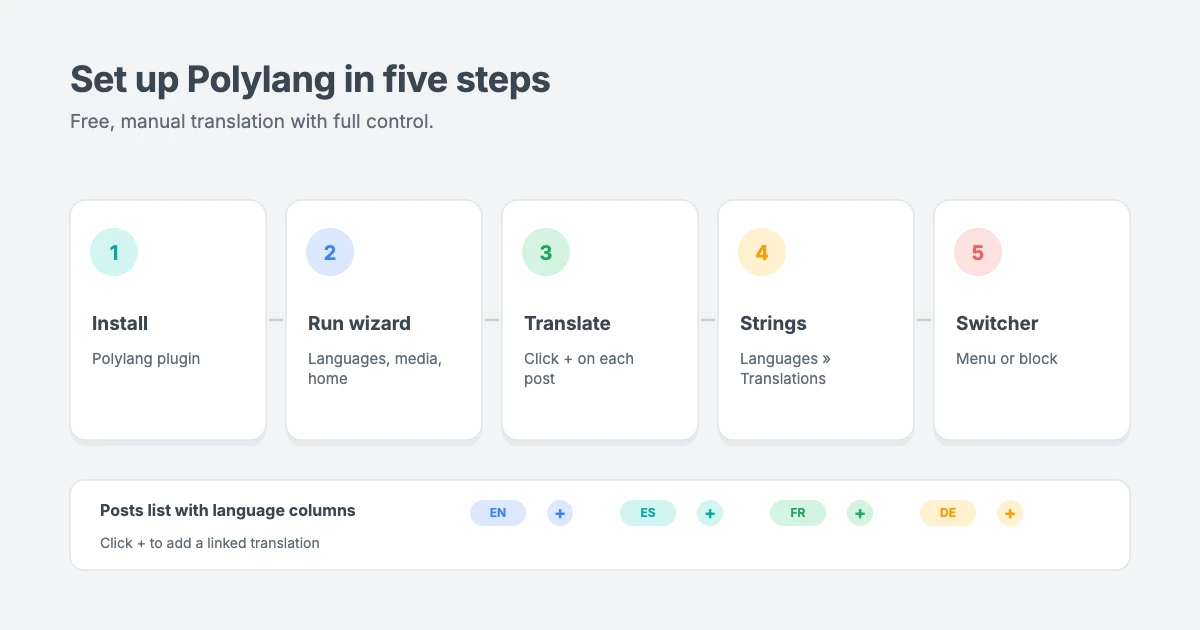 How to make a WordPress site multilingual with Polylang: install the plugin, run the setup wizard, translate posts and pages, translate categories and site strings, then add a language switcher