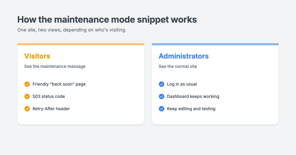 How the WordPress maintenance mode snippet works: visitors see a maintenance message with a 503 status, while logged-in administrators see the normal site and can keep working