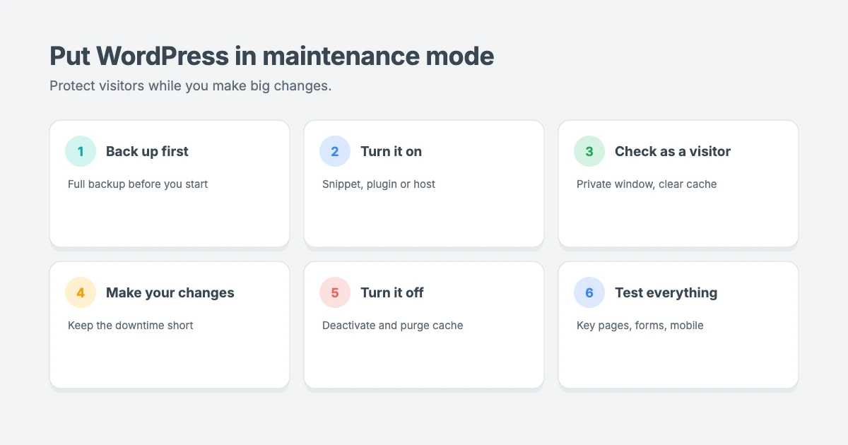 How to put your WordPress site in maintenance mode: back up your site, turn on maintenance mode, check it as a visitor, make your changes, then turn it off and clear your cache