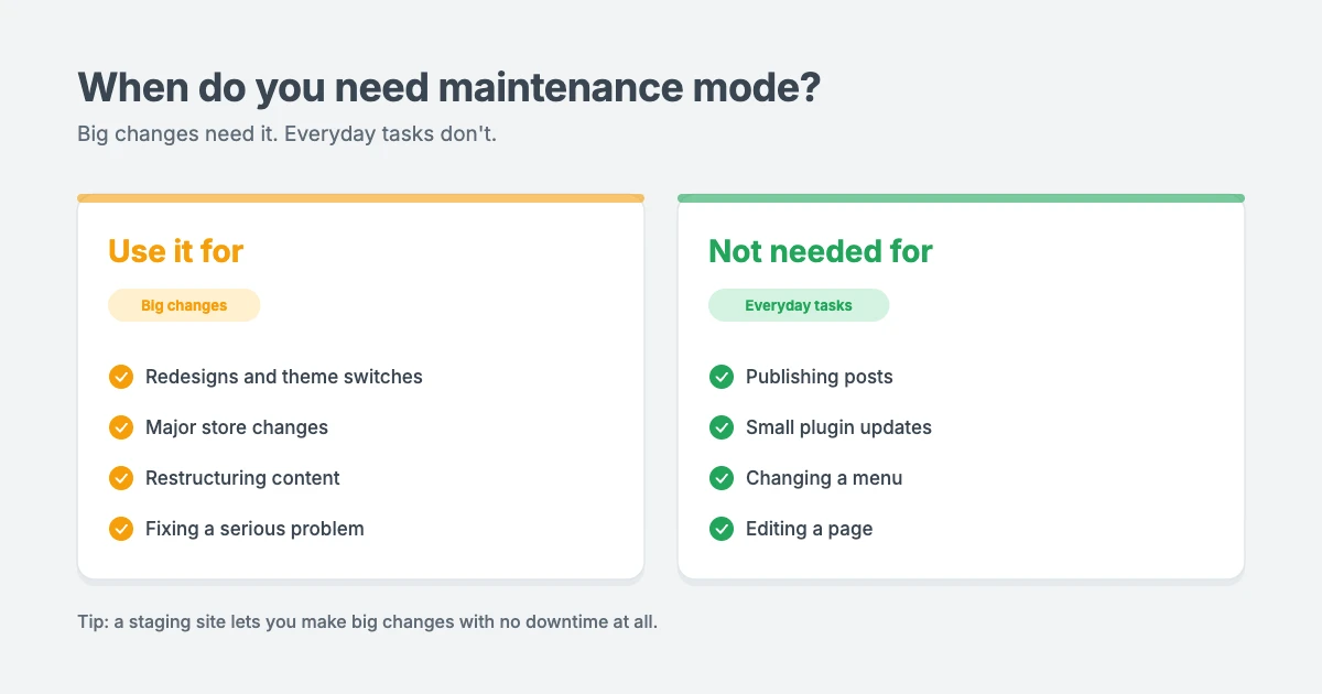 When to use WordPress maintenance mode: redesigns, theme switches, major store changes, restructuring content and fixing serious problems, but not for everyday tasks like publishing posts or small updates