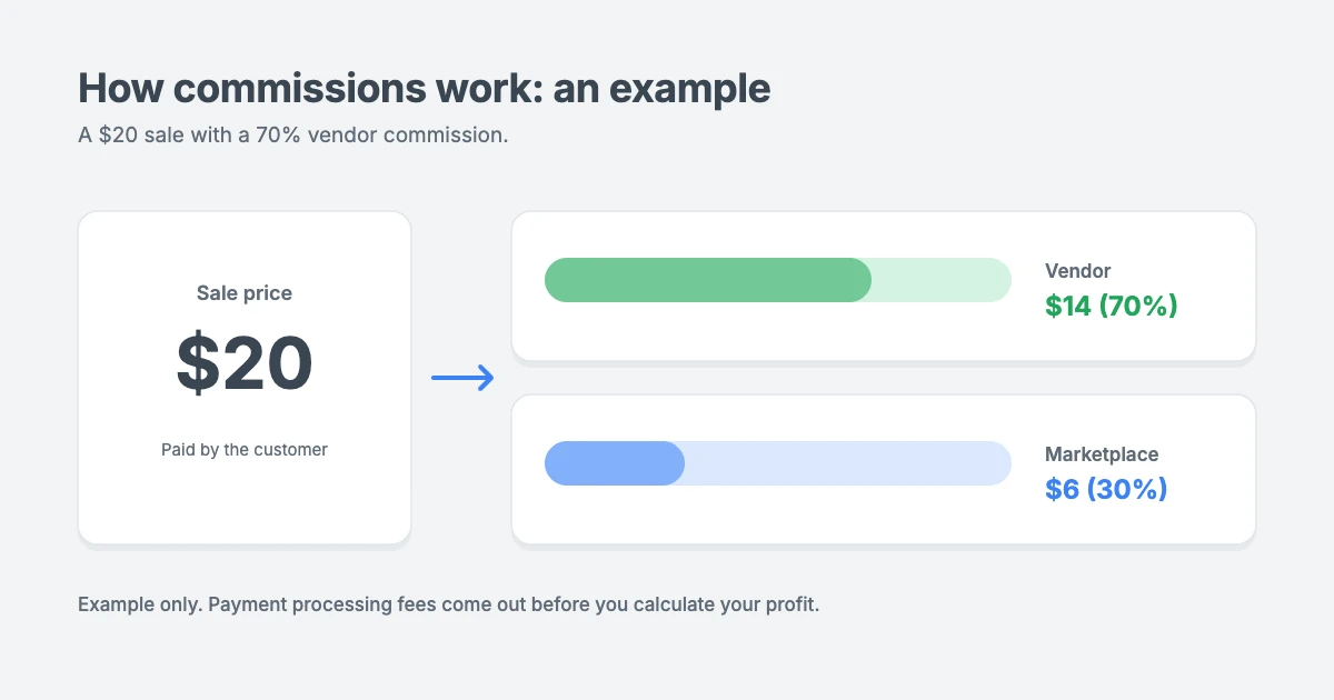 Commission example in a WordPress digital product marketplace: a $20 sale with a 70% vendor rate pays the vendor $14 and leaves $6 for the marketplace before fees