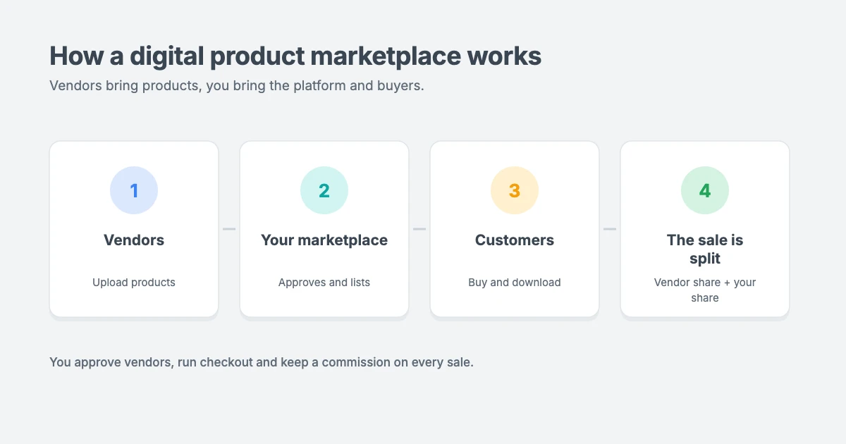 How a digital product marketplace works: vendors upload products, customers buy and download them, and each sale is split between the vendor's commission and the marketplace owner's share