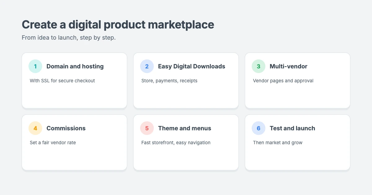 How to create a digital product marketplace in WordPress: set up hosting, install Easy Digital Downloads, turn on multi-vendor features, set commissions, choose a theme and launch