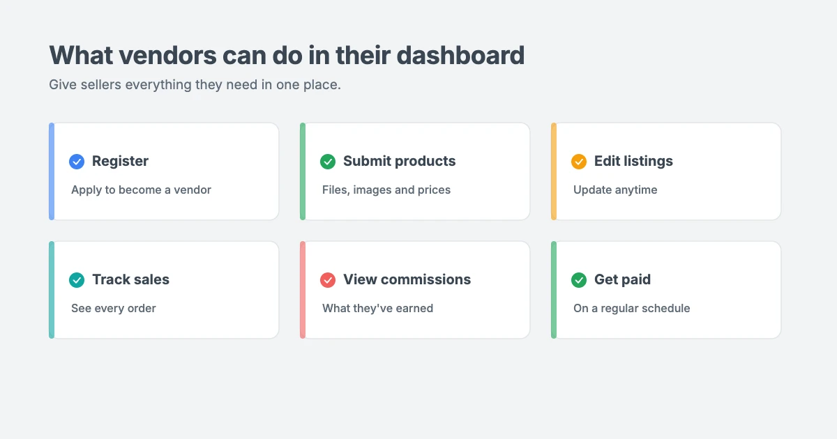Vendor dashboard features in a WordPress marketplace: register as a vendor, submit products, edit listings, track sales, view commissions and get paid