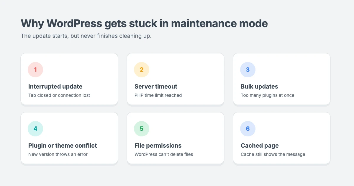 Why WordPress gets stuck in maintenance mode: interrupted updates, server timeouts, bulk plugin updates, plugin or theme conflicts, file permission problems and cached maintenance pages