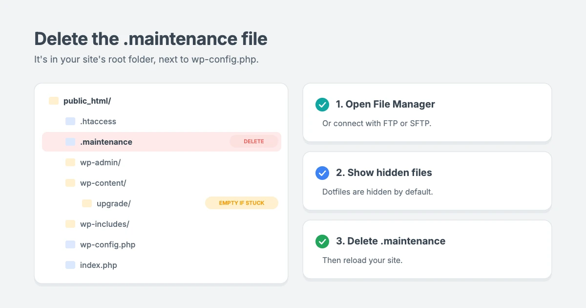 How to fix WordPress stuck in maintenance mode: open your site's root folder, show hidden files, find the .maintenance file next to wp-config.php, and delete it
