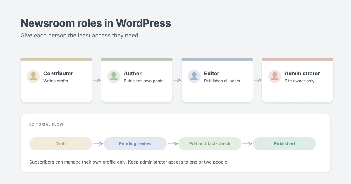 News website newsroom roles in WordPress: Administrator, Editor, Author, Contributor and Subscriber, with an editorial review flow