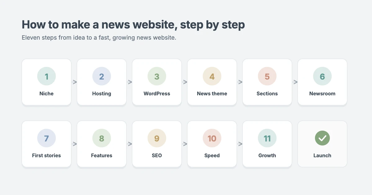 How to make a news website with WordPress: eleven steps from niche and hosting to SEO, speed and growth