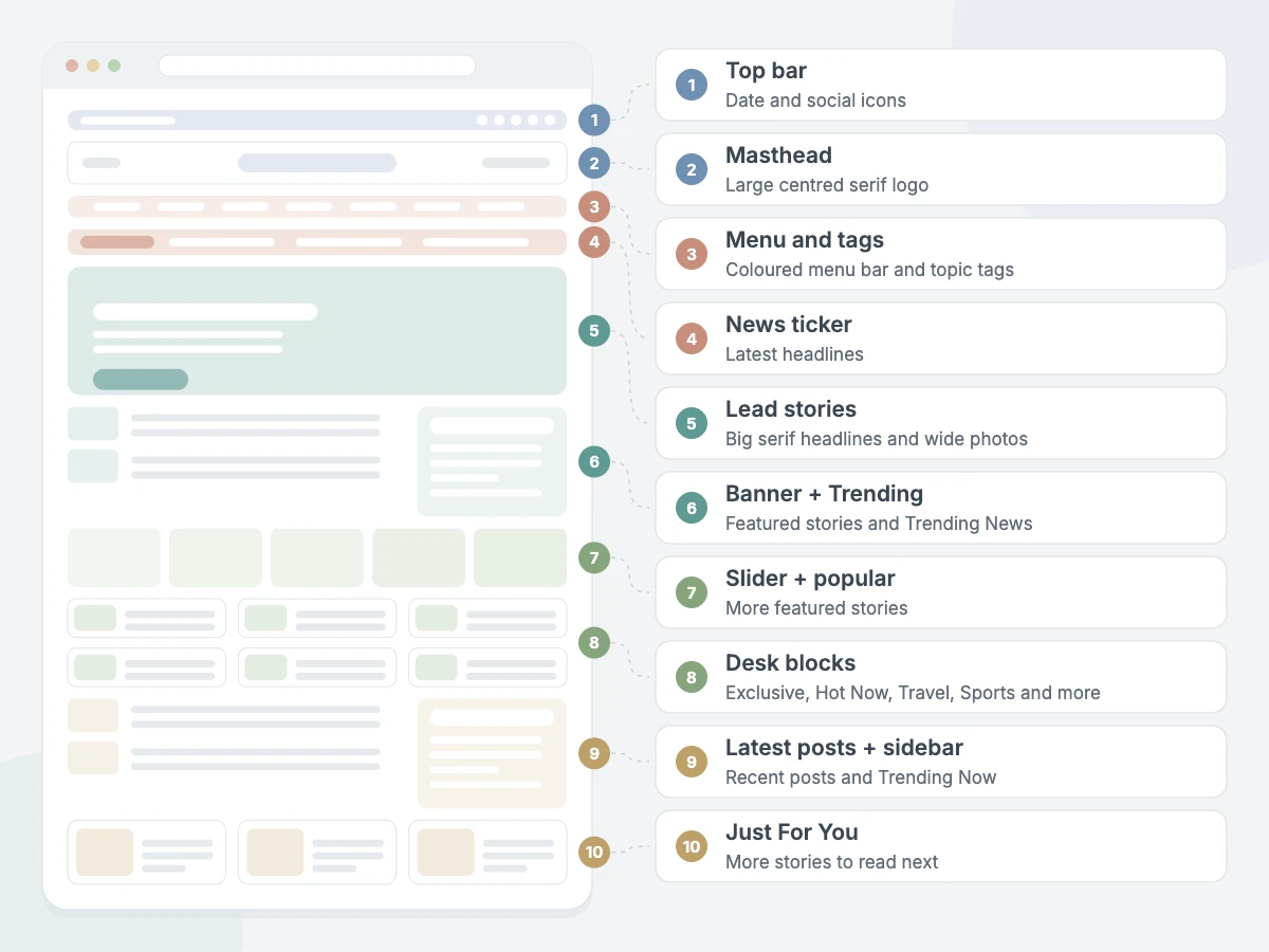 NewsBerry Pro news website theme homepage sections: masthead, menu and tags, news ticker, lead stories, Trending News, desk blocks and Just For You